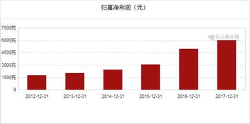 图解年报 光库科技2017年净利润5993万元,同比增长20.92